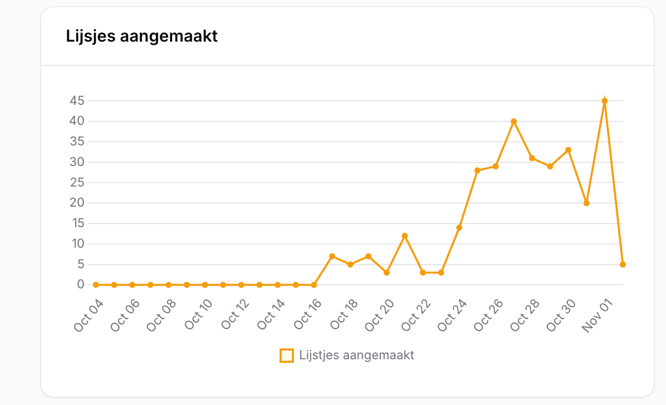 &amp;lt;span style=&amp;quot;white-space: pre-wrap;&amp;quot;&amp;gt;Lists created&amp;lt;/span&amp;gt;