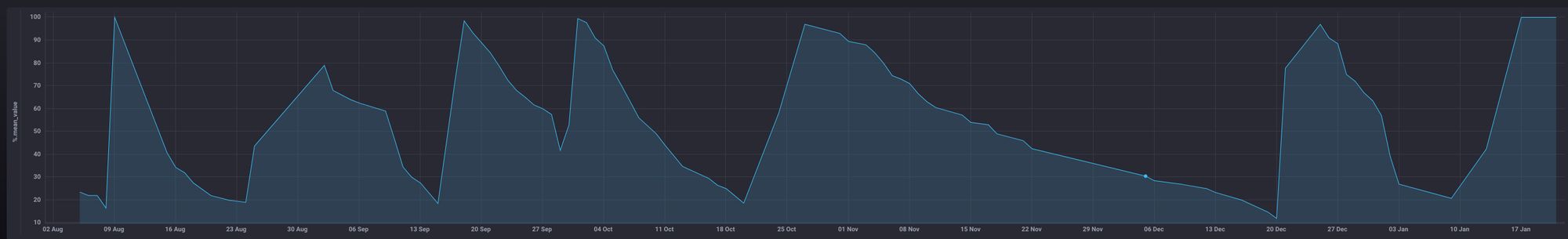 Corona: 7x getankt ipv de gebruikelijke 28x
