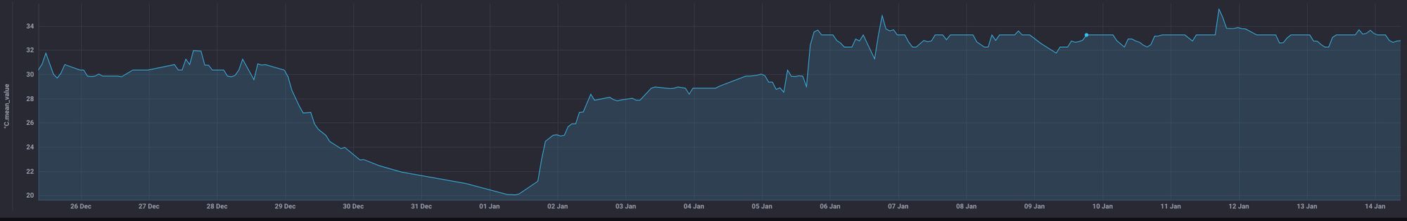 Rara, wanneer is de chauffage uitgevallen terwijl we weg waren?