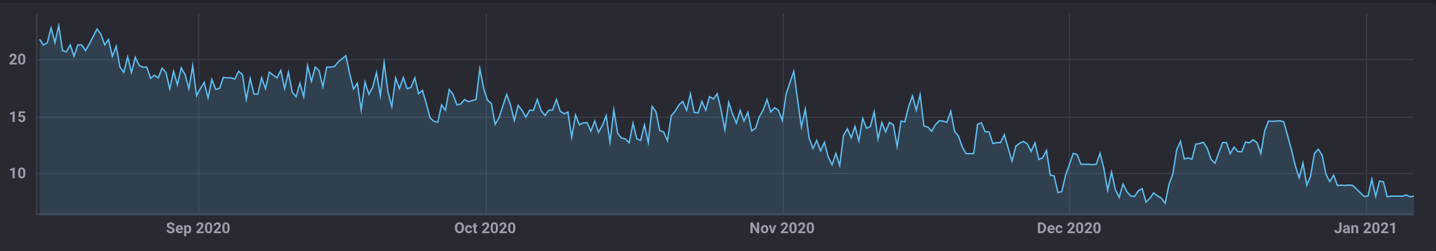 De temperatuur in de kelder het afgelopen half jaar