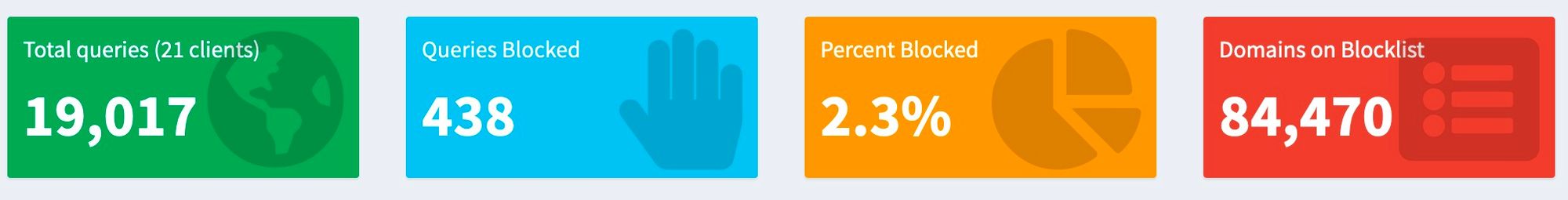 Statistieken van enkele uurtjes PiHole